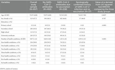 Association between serologically confirmed COVID-19 infection and cognitive functioning in community dwelling older adults